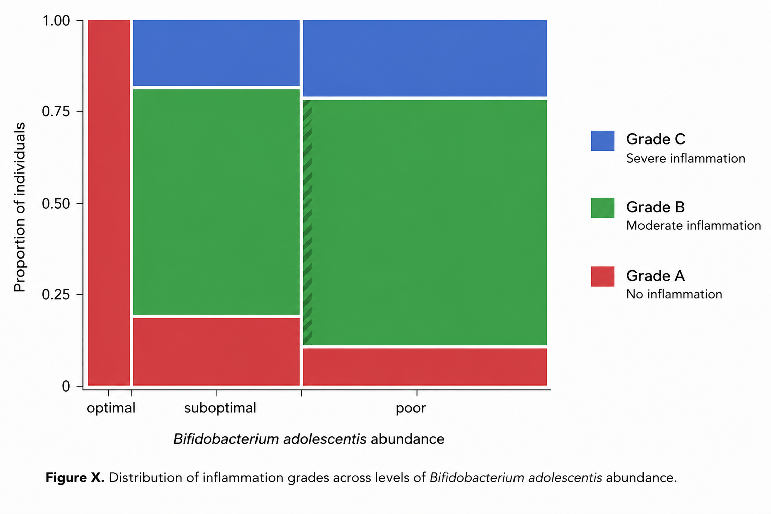 Distribution of Inflammation Grades across Levels of Bifidobacterium Adolscentis Abundance